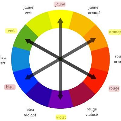 Cercle chromatique